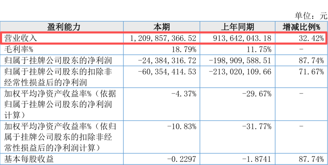 AI浪潮下,陕西半导体公司拟闯关北交所 AI浪潮下,陕西半导体公司拟闯关北交所