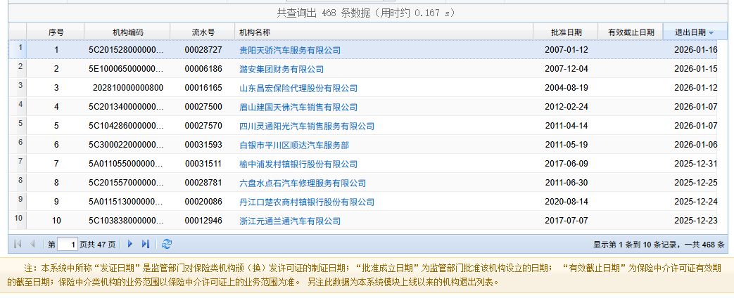 今年已有多家汽车服务公司注销保险中介牌照 业内:未来车险销售渠道格局将呈现这一趋势 今年已有多家汽车服务公司注销保险中介牌照 业内:未来车险销售渠道格局将呈现这一趋势