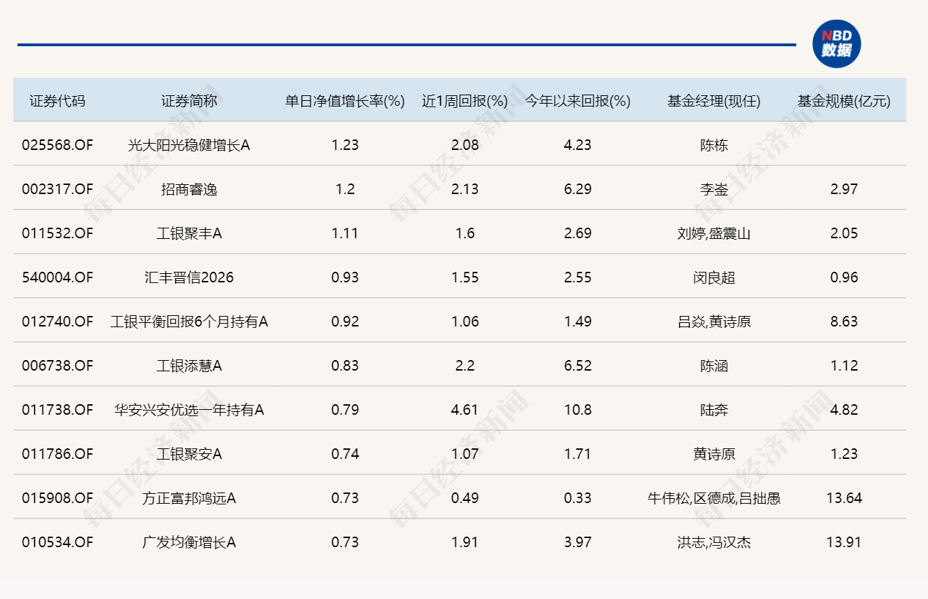 三大指数集体收跌，超20只基金单日跌逾4%