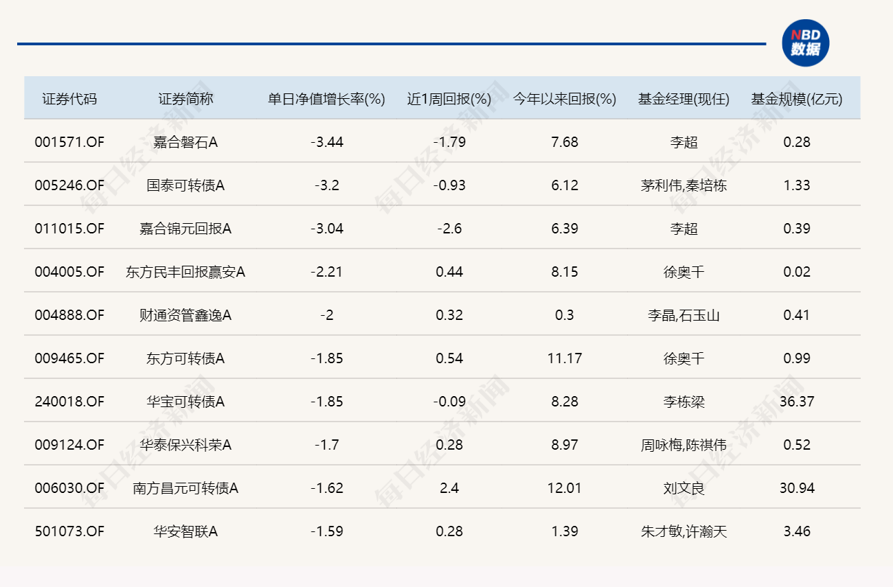 三大指数集体收跌，超20只基金单日跌逾4%