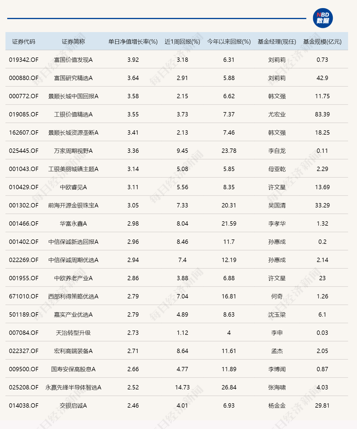 三大指数集体收跌，超20只基金单日跌逾4%