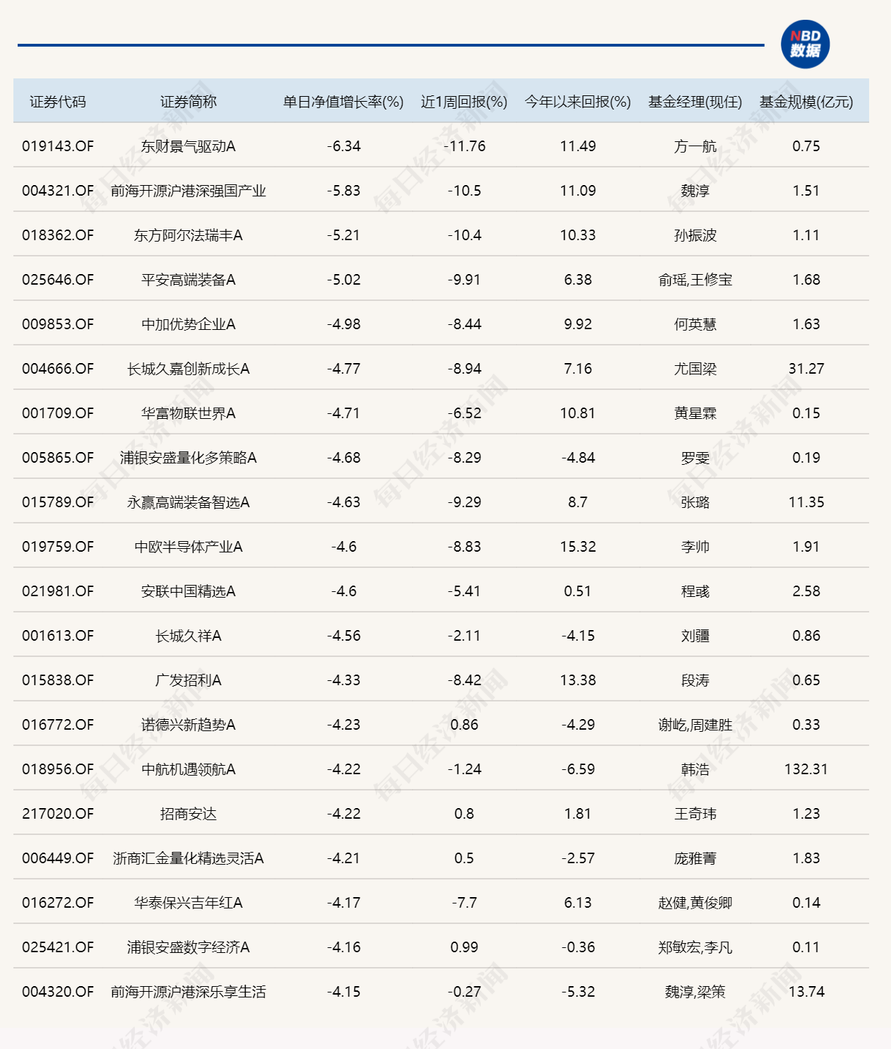 三大指数集体收跌，超20只基金单日跌逾4%