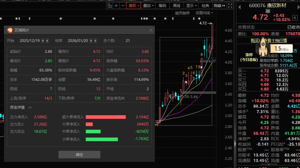 430%高溢价跨界收购！康欣新材斥近4亿元控股宇邦半导体，3年业绩对赌能否支撑转型预期？