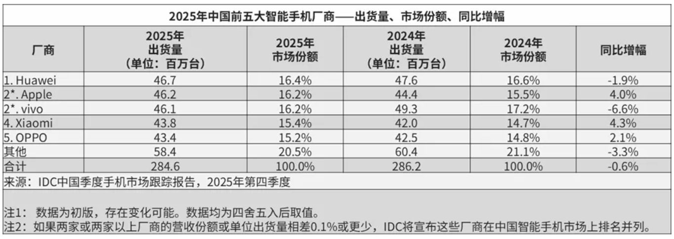 存储涨价重构手机行业竞争逻辑:中低端承压,中国厂商出海“搏杀”中高端 存储涨价重构手机行业竞争逻辑:中低端承压,中国厂商出海“搏杀”中高端
