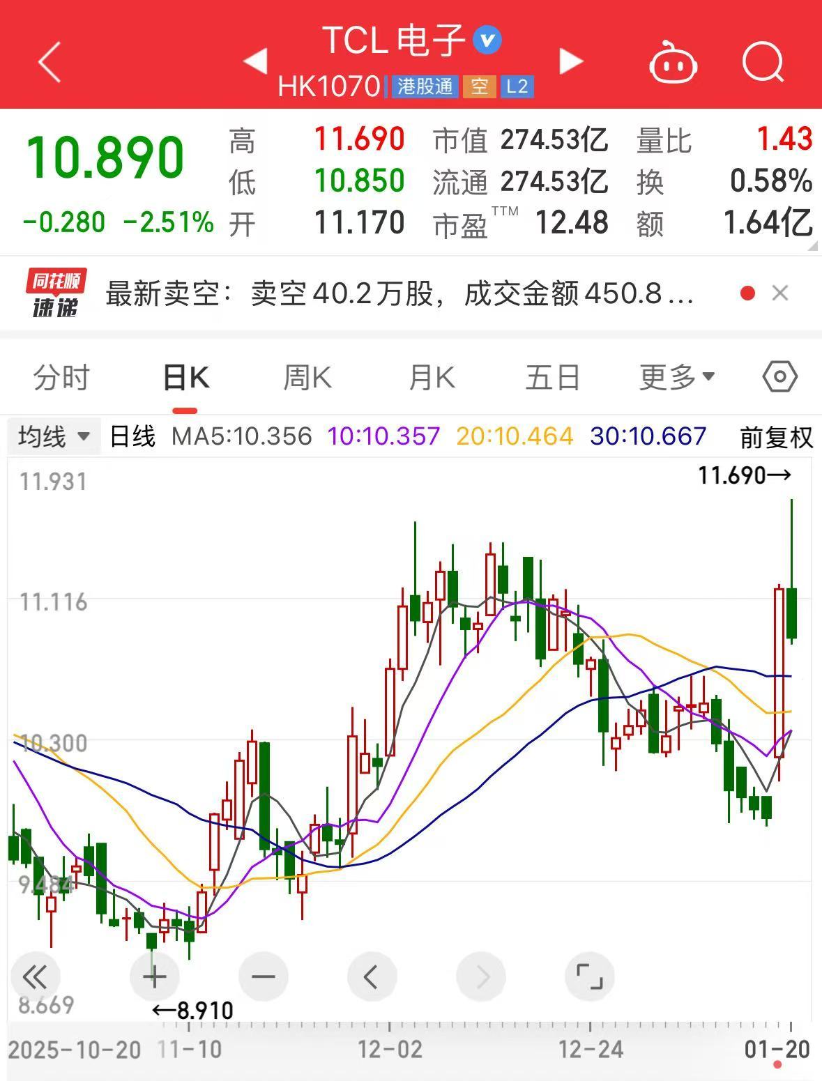 TCL电子、索尼，电视行业两大巨头将“牵手”！新公司预计明年4月开始运营