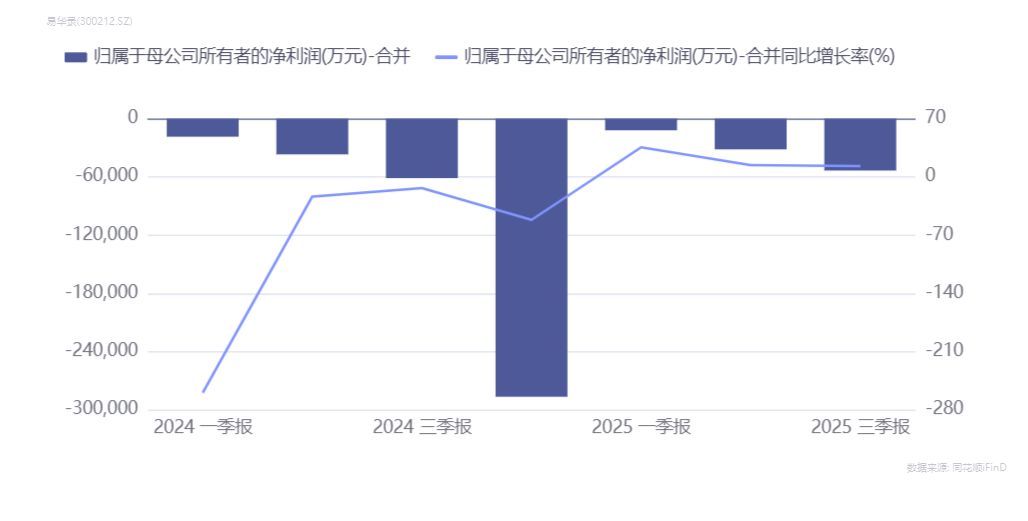AI浪潮下的“逆行者”?易华录终止人工智能训练资源库等募投项目,称投入产出比低 AI浪潮下的“逆行者”?易华录终止人工智能训练资源库等募投项目,称投入产出比低