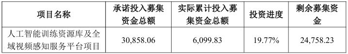 AI浪潮下的“逆行者”?易华录终止人工智能训练资源库等募投项目,称投入产出比低 AI浪潮下的“逆行者”?易华录终止人工智能训练资源库等募投项目,称投入产出比低