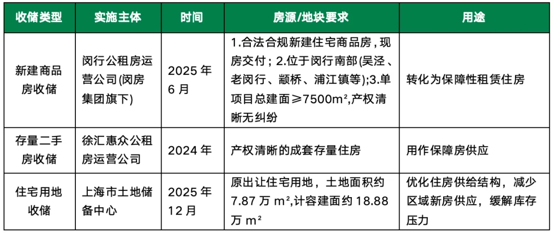 70㎡以下、400万元内老破小要被“扫货”?上海三区官方启动收购二手房用于保租房,有工作人员称“正在试点”,资金到位情况备受关注 70㎡以下、400万元内老破小要被“扫货”?上海三区官方启动收购二手房用于保租房,有工作人员称“正在试点”,资金到位情况备受关注