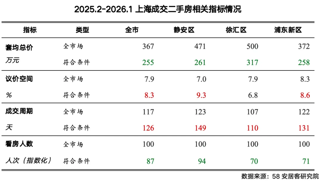 70㎡以下、400万元内老破小要被“扫货”?上海三区官方启动收购二手房用于保租房,有工作人员称“正在试点”,资金到位情况备受关注 70㎡以下、400万元内老破小要被“扫货”?上海三区官方启动收购二手房用于保租房,有工作人员称“正在试点”,资金到位情况备受关注