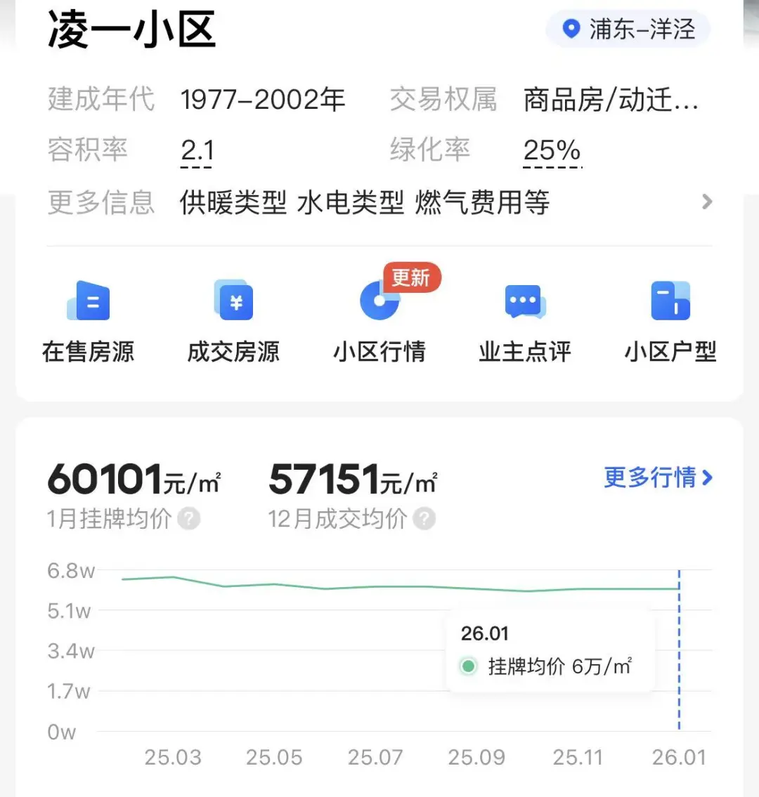 70㎡以下、400万元内老破小要被“扫货”?上海三区官方启动收购二手房用于保租房,有工作人员称“正在试点”,资金到位情况备受关注 70㎡以下、400万元内老破小要被“扫货”?上海三区官方启动收购二手房用于保租房,有工作人员称“正在试点”,资金到位情况备受关注
