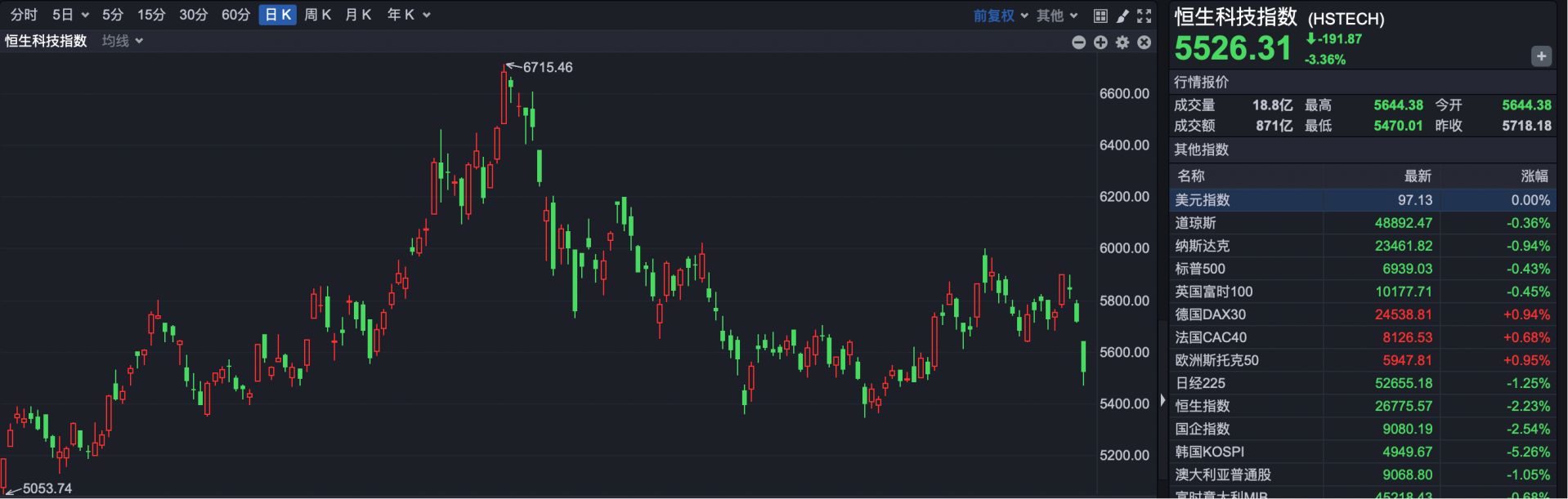 港股复盘 | 港股遭遇“黑色星期一” 恒生科技指数跌超3% 贵金属板块遭遇重挫