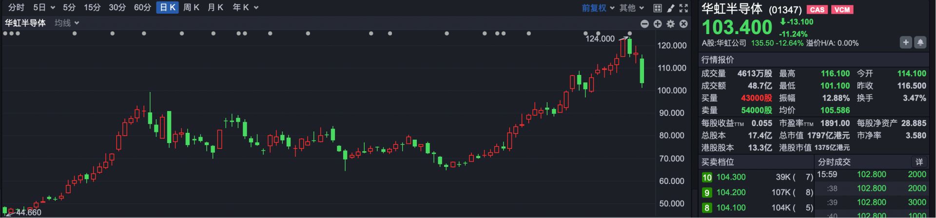 港股复盘 | 港股遭遇“黑色星期一” 恒生科技指数跌超3% 贵金属板块遭遇重挫