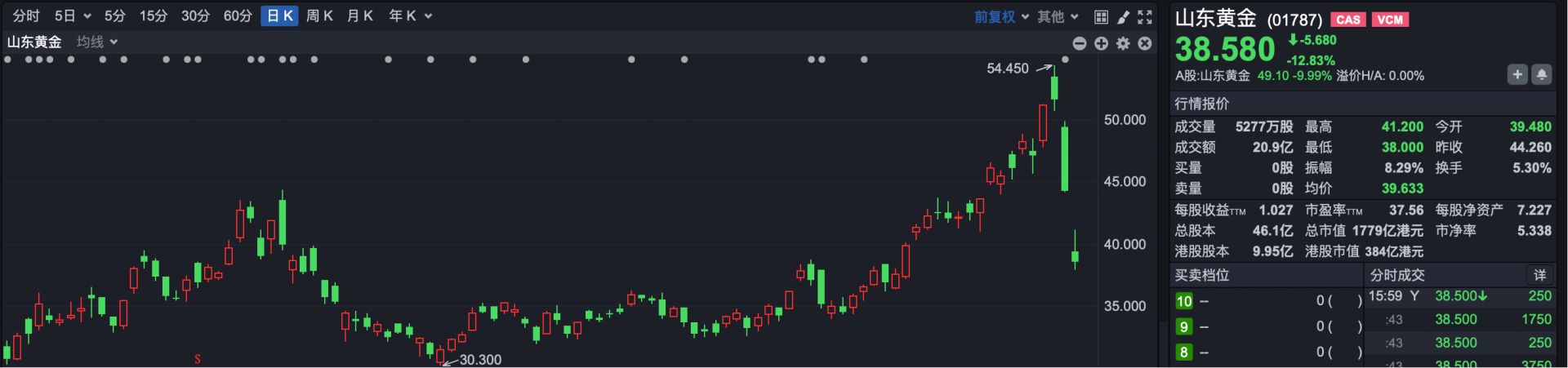 港股复盘 | 港股遭遇“黑色星期一” 恒生科技指数跌超3% 贵金属板块遭遇重挫