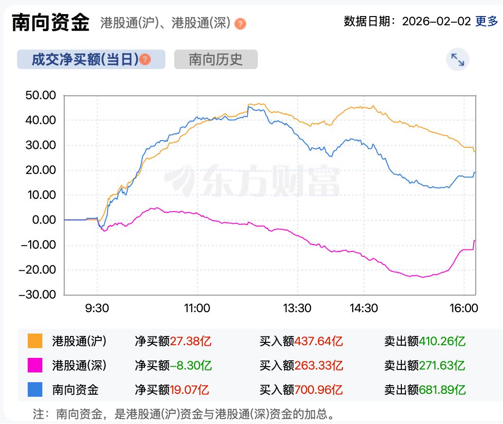 港股复盘 | 港股遭遇“黑色星期一” 恒生科技指数跌超3% 贵金属板块遭遇重挫
