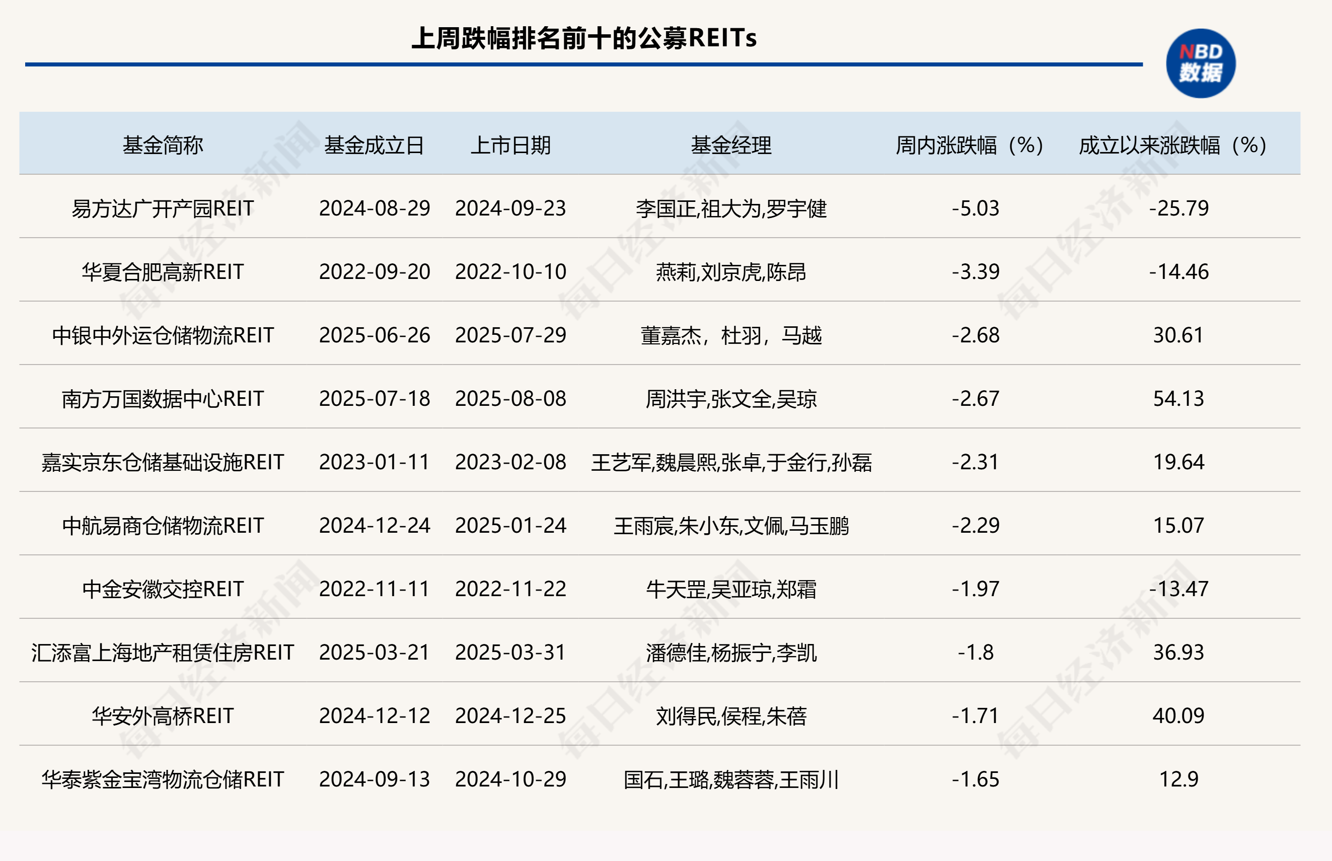 公募REITs二级市场震荡上行，首批商业不动产REITs集中申报
