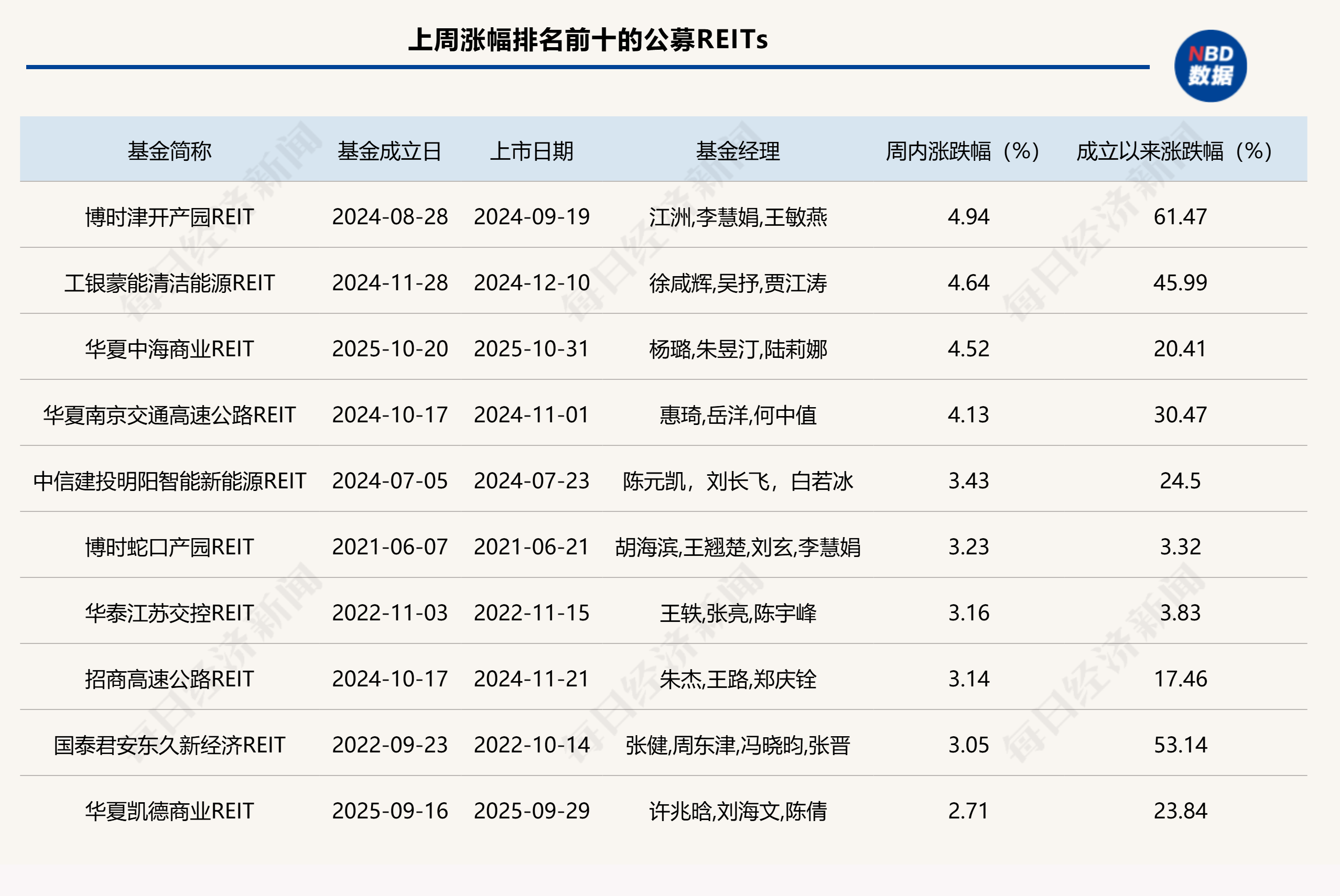 公募REITs二级市场震荡上行，首批商业不动产REITs集中申报