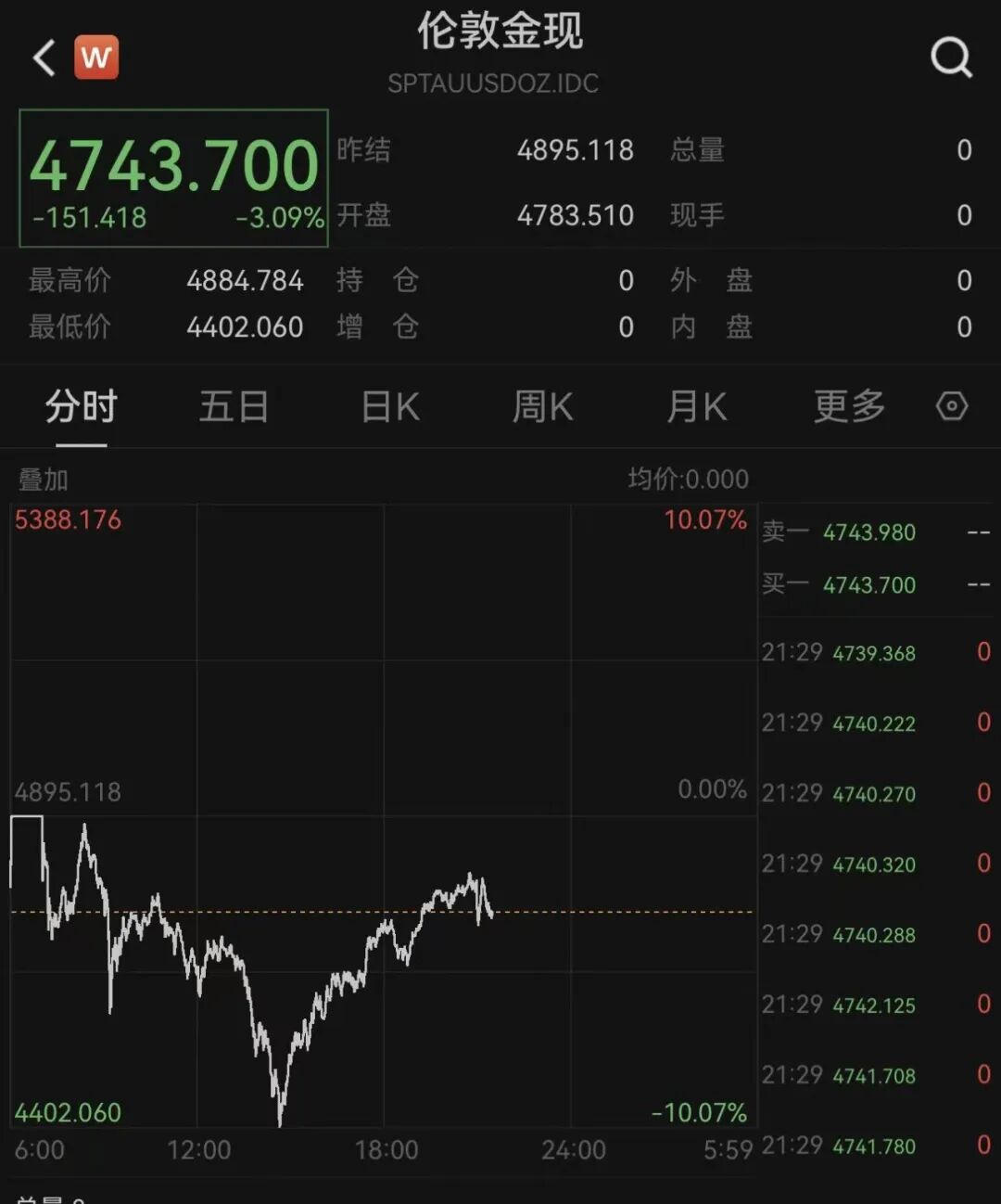 金价一度大跌1000美元！金店被挤爆，有人买入近1斤，有人卖金还房贷，“木头姐”精准“预言”大跌：黄金是泡沫，美元一涨就会破
