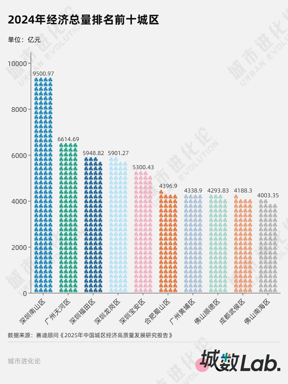 城数Lab. | 中国城区“天花板”,吊打一众地级市 城数Lab. | 中国城区“天花板”,吊打一众地级市