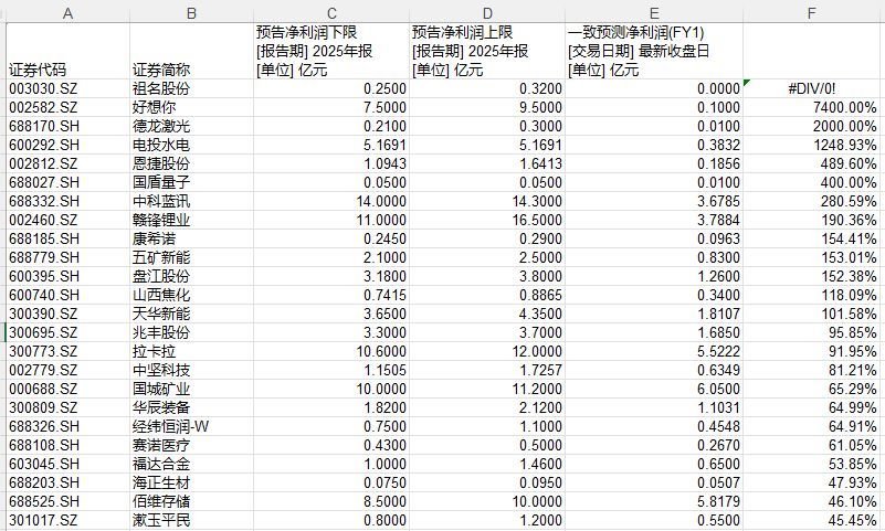近3000家公司“交卷”,A股2025年业绩预告收官:宁波富邦预增超30倍居首,还有147家公司业绩超预期 近3000家公司“交卷”,A股2025年业绩预告收官:宁波富邦预增超30倍居首,还有147家公司业绩超预期