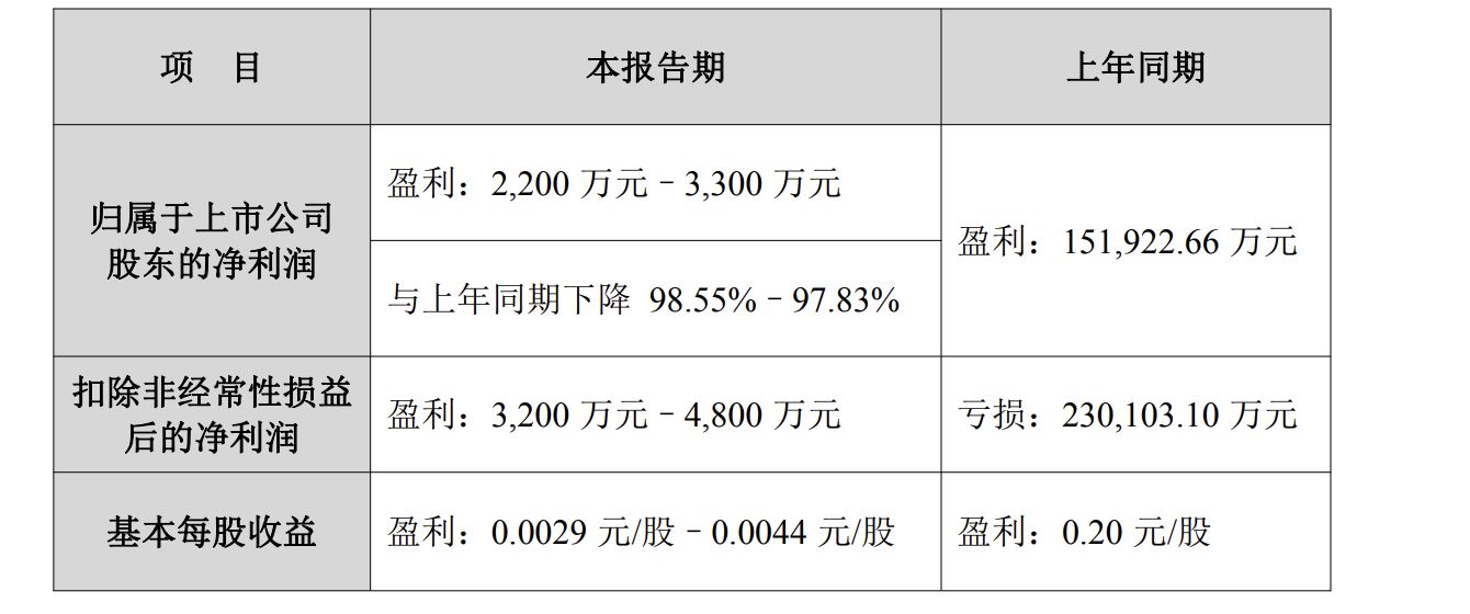 近3000家公司“交卷”,A股2025年业绩预告收官:宁波富邦预增超30倍居首,还有147家公司业绩超预期 近3000家公司“交卷”,A股2025年业绩预告收官:宁波富邦预增超30倍居首,还有147家公司业绩超预期