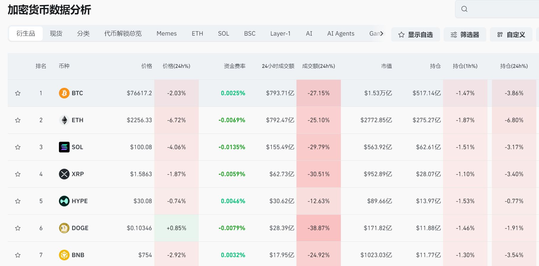 贵金属开盘大跌：白银最大跌近10%，黄金跌超3%！比特币跌破76000美元，全球超16万人被爆仓！美股股指期货下跌