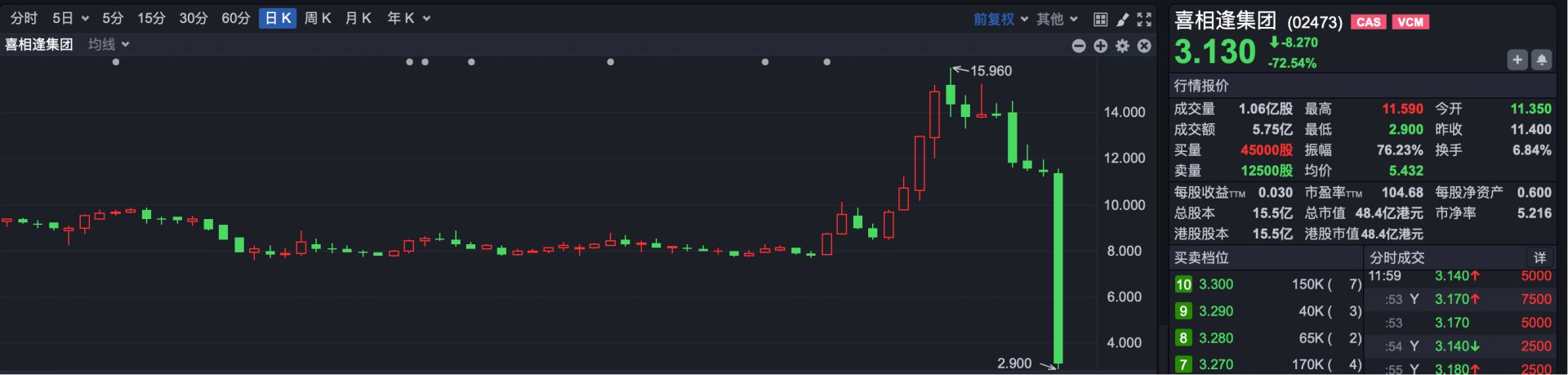 港股异动 | 港股通标的喜相逢集团突发暴跌 超120亿港元市值“灰飞烟灭”