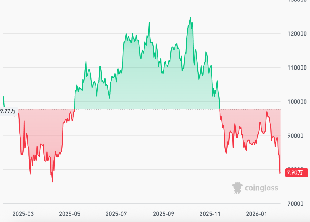 突然大跌,超42万人爆仓 突然大跌,超42万人爆仓