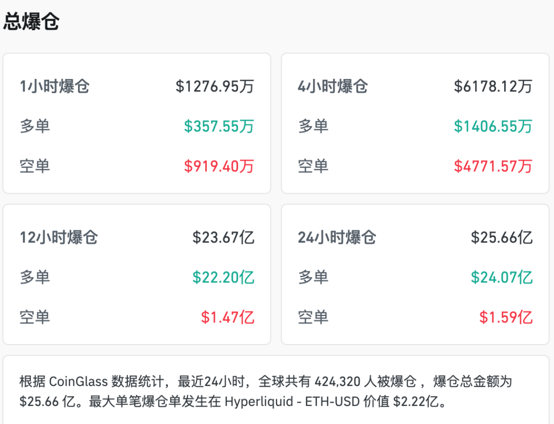 突然大跌,超42万人爆仓 突然大跌,超42万人爆仓
