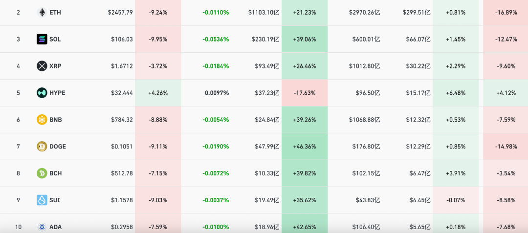 突然大跌，超42万人爆仓