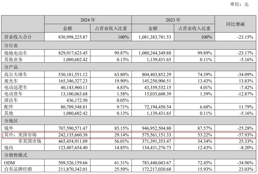 高额关税+“双反”调查,知名车企去年美国市场收入锐减近80%,净利预计降超六成!此前过半营收来自美国!斥巨资跨界投资半导体能救场吗? 高额关税+“双反”调查,知名车企去年美国市场收入锐减近80%,净利预计降超六成!此前过半营收来自美国!斥巨资跨界投资半导体能救场吗?