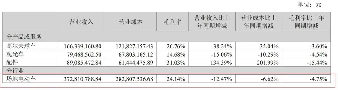 高额关税+“双反”调查,知名车企去年美国市场收入锐减近80%,净利预计降超六成!此前过半营收来自美国!斥巨资跨界投资半导体能救场吗? 高额关税+“双反”调查,知名车企去年美国市场收入锐减近80%,净利预计降超六成!此前过半营收来自美国!斥巨资跨界投资半导体能救场吗?