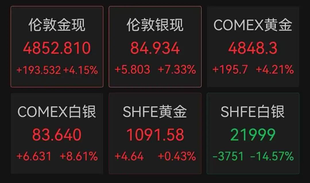 A股开盘：三大指数齐涨，超4800家公司飘红