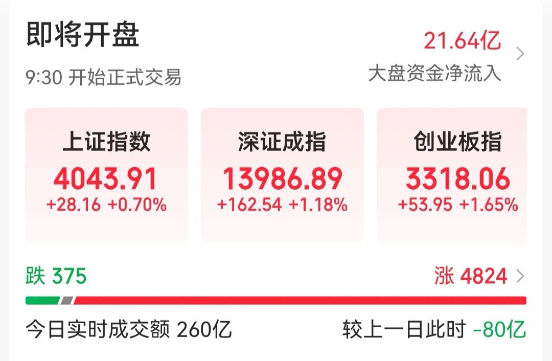 A股开盘：三大指数齐涨，超4800家公司飘红