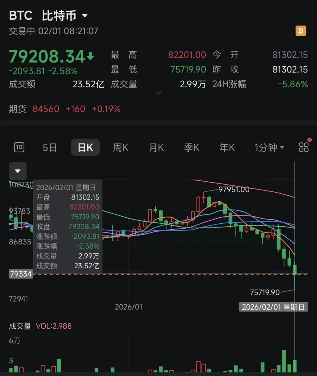 突然大跌,超42万人爆仓