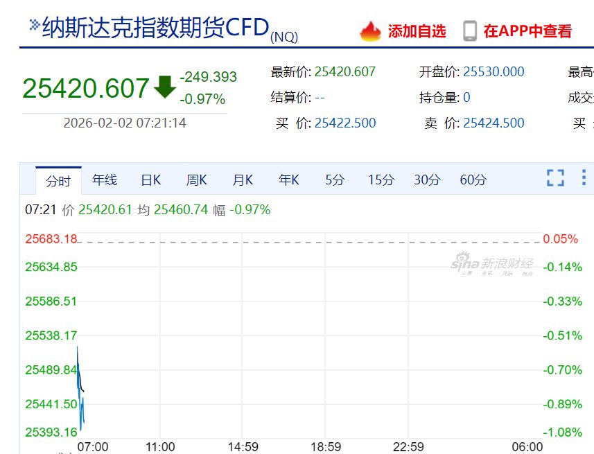 贵金属开盘大跌:白银最大跌近10%,黄金跌超3%!比特币跌破76000美元,全球超