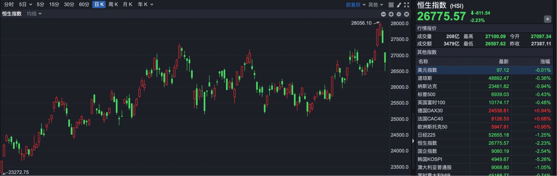 港股复盘 | 港股遭遇“黑色星期一” 恒生科技指数跌超3% 贵金属板块遭遇重挫