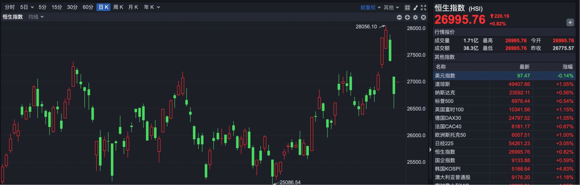 港股速报 | 港股高开 贵金属板块早盘反弹 机构观点：黄金长期行情将延续